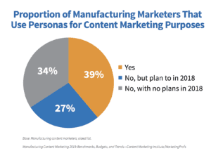 Proportion of Manufacturing Marketers That use Personas 